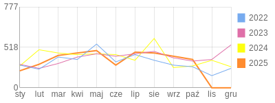 Wykres roczny blog rowerowy monter61.bikestats.pl